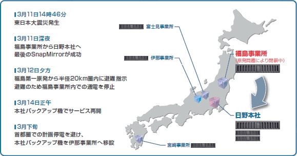 震災当日のSnapMirrorが成功「RPO＝ゼロ」を実現