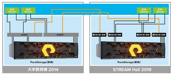 Evergreen Storage