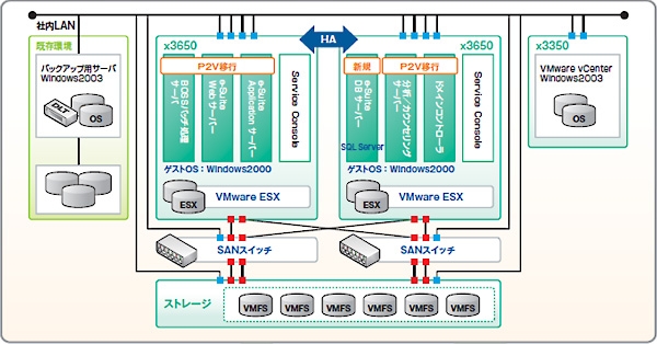 スムーズに進んだ移行作業高い信頼性・可用性も確保