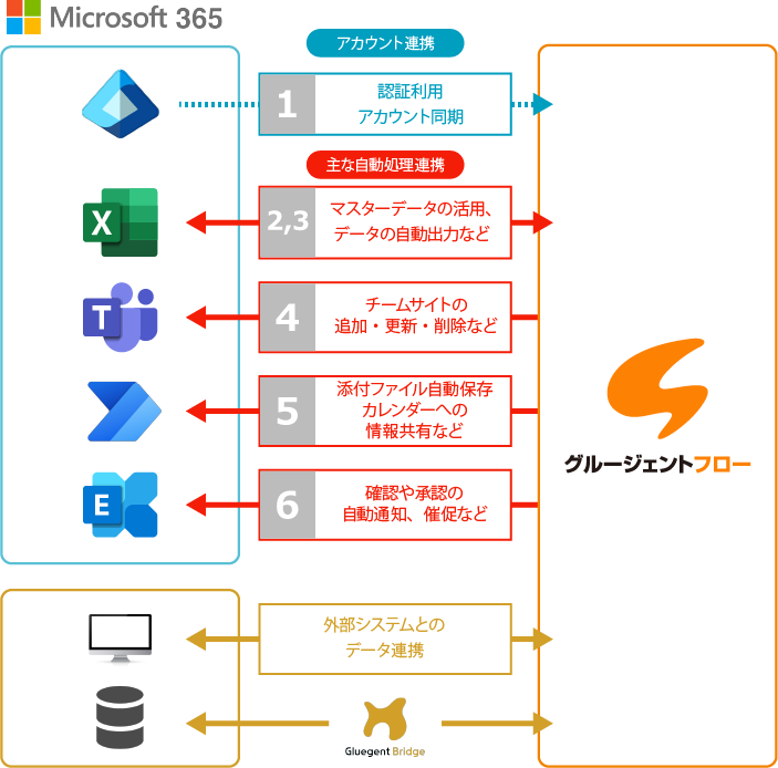外部システムとの連携で業務を自動化・効率化
