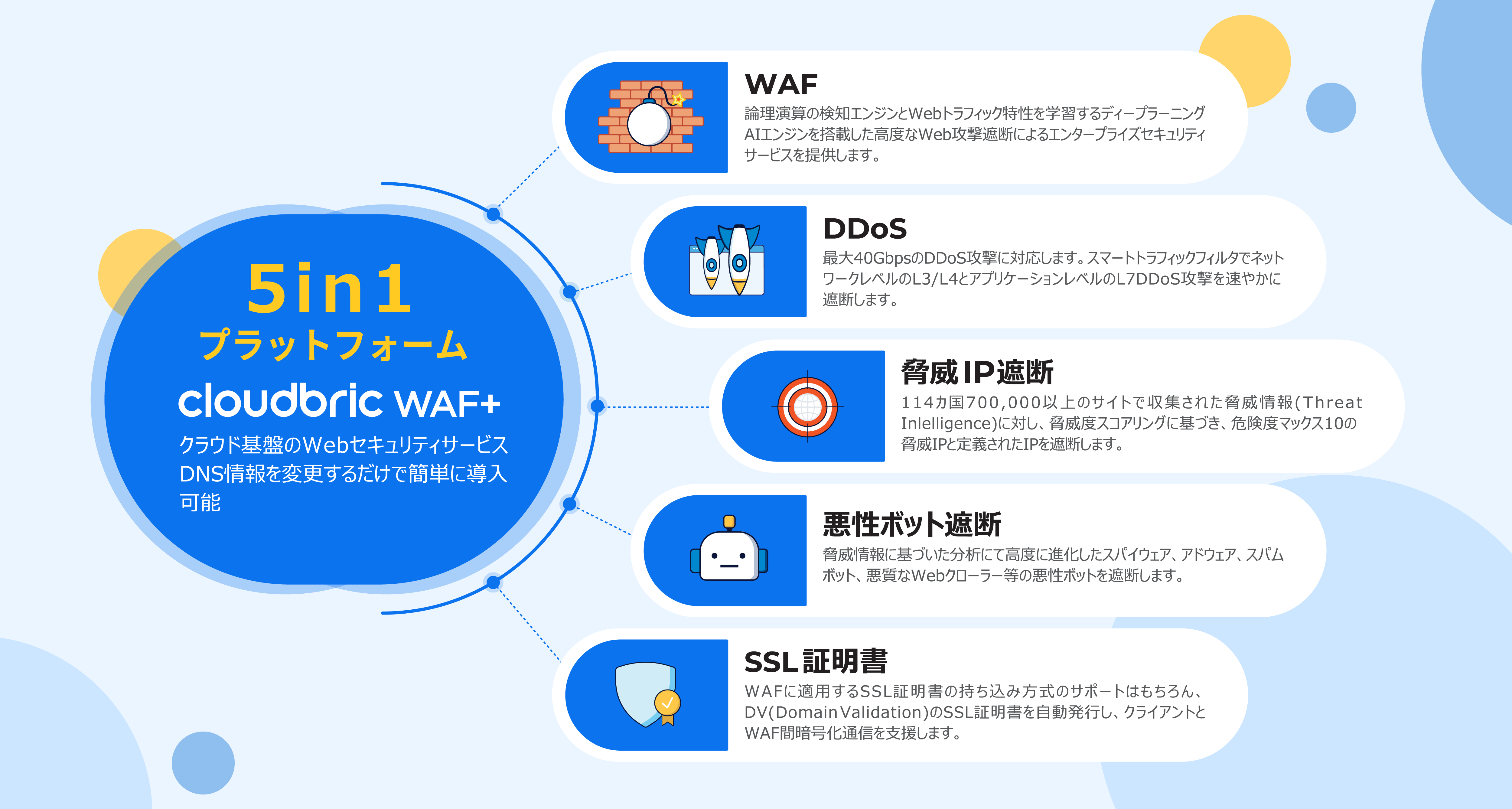 企業のWebシステムを守る５in１Webセキュリティ対策
