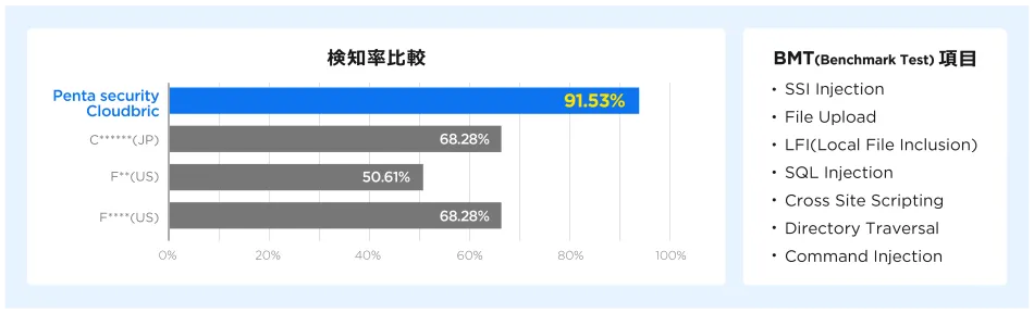 世界に認められたセキュリティレベル(AWS 認定ソフトウェア／AWS WAF レディプログラム ローンチパートナー)