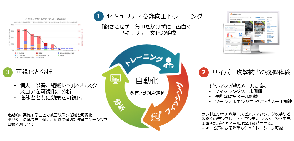 セキュリティとコンプライアンスの問題を管理する製品スイート