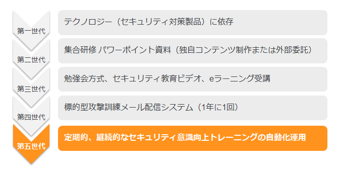 第五世代のセキュリティ意識向上トレーニング