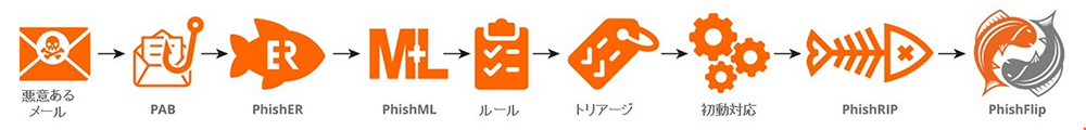 メール脅威を迅速に特定し、素早く対応する