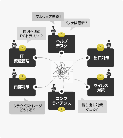 一般的なIT資産管理の現状