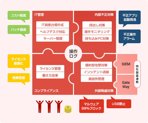 LANSCOPE エンドポイントマネージャー オンプレミス版 で実現するITマネージメント