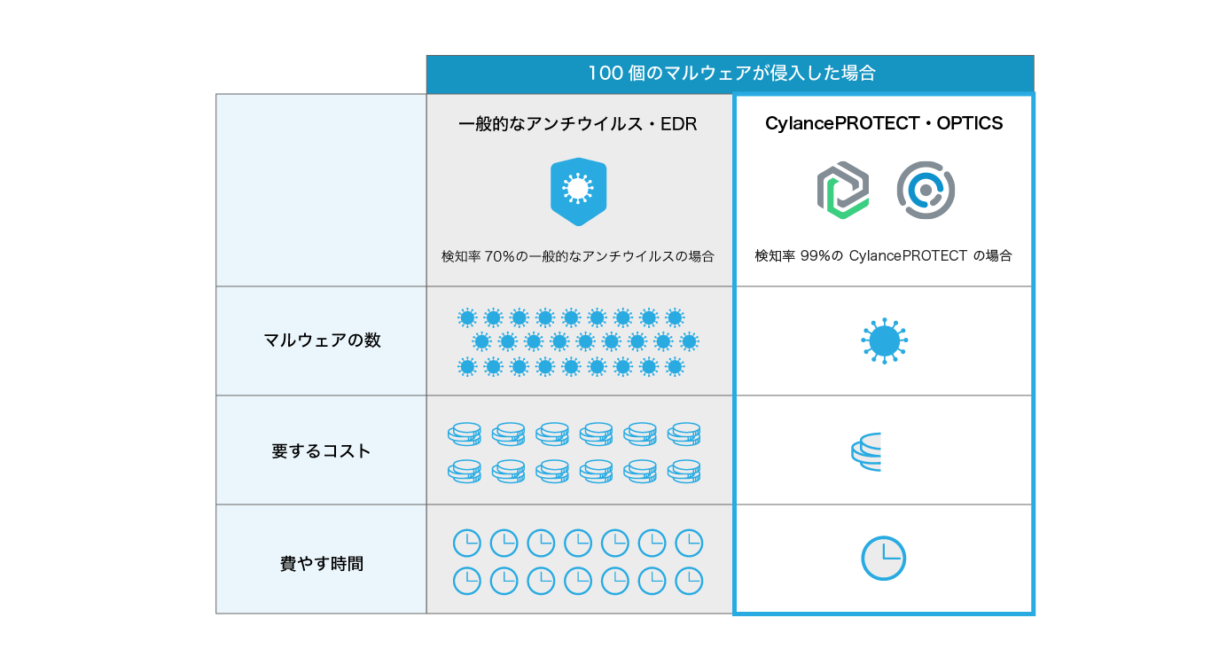 対応工数最小限の簡単EDR「CylanceOPTICS」