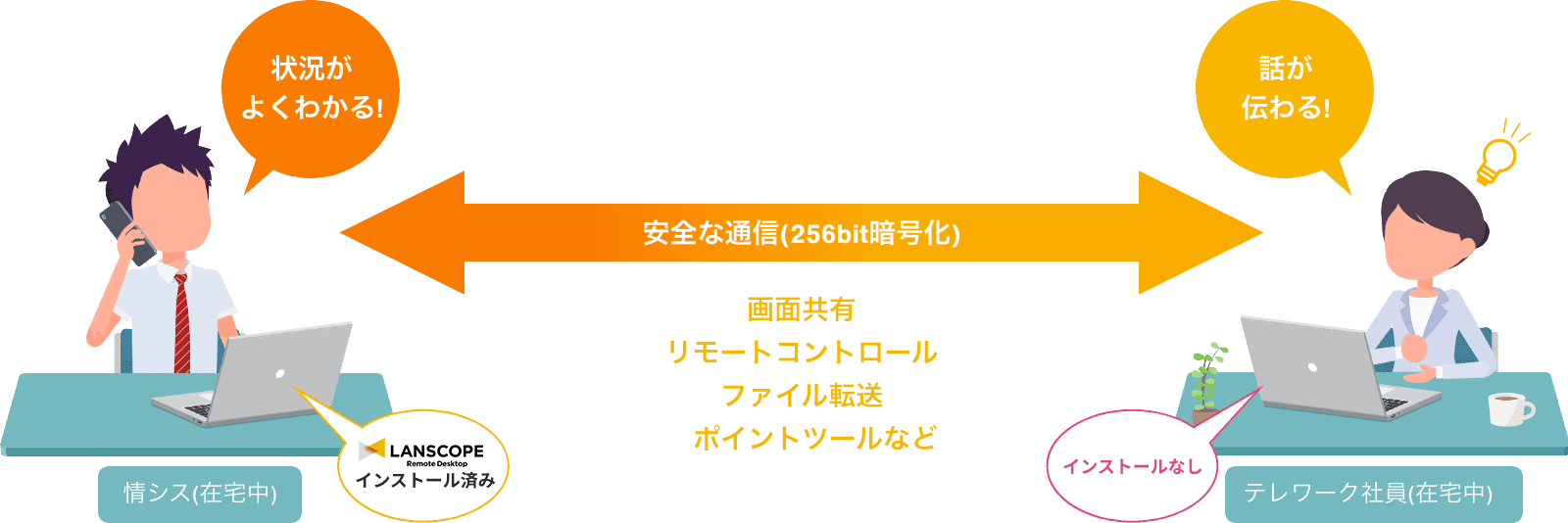 接続先にプログラムのインストールが不要