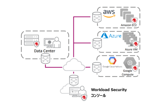 Trend Micro Cloud One™Workload Security