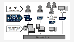 ユーザーライセンスは「特定の人」から「ID」単位へ