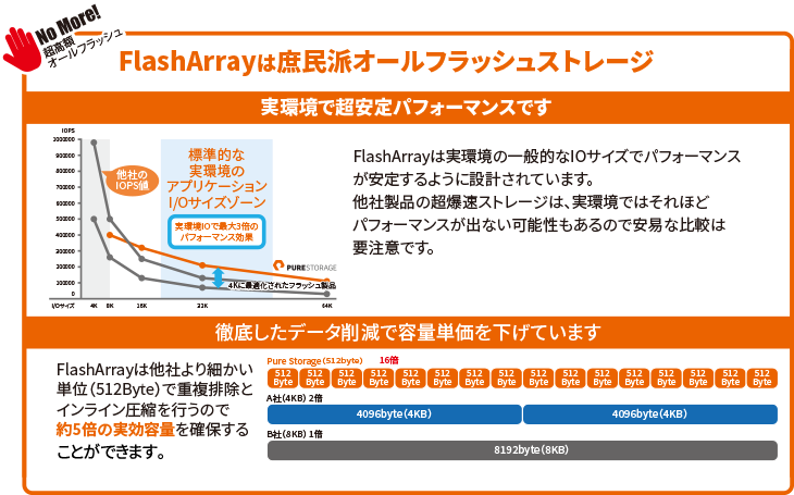 FlashArrayeは庶民派オールフラッシュストレージ