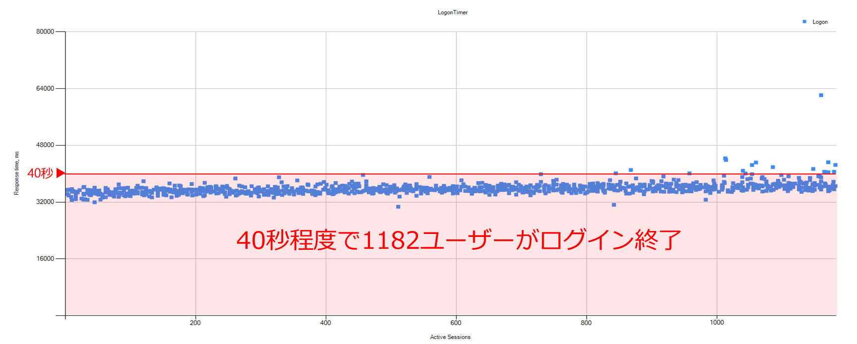 プロファイルサイズ100MBの場合のLOGIN Timer結果