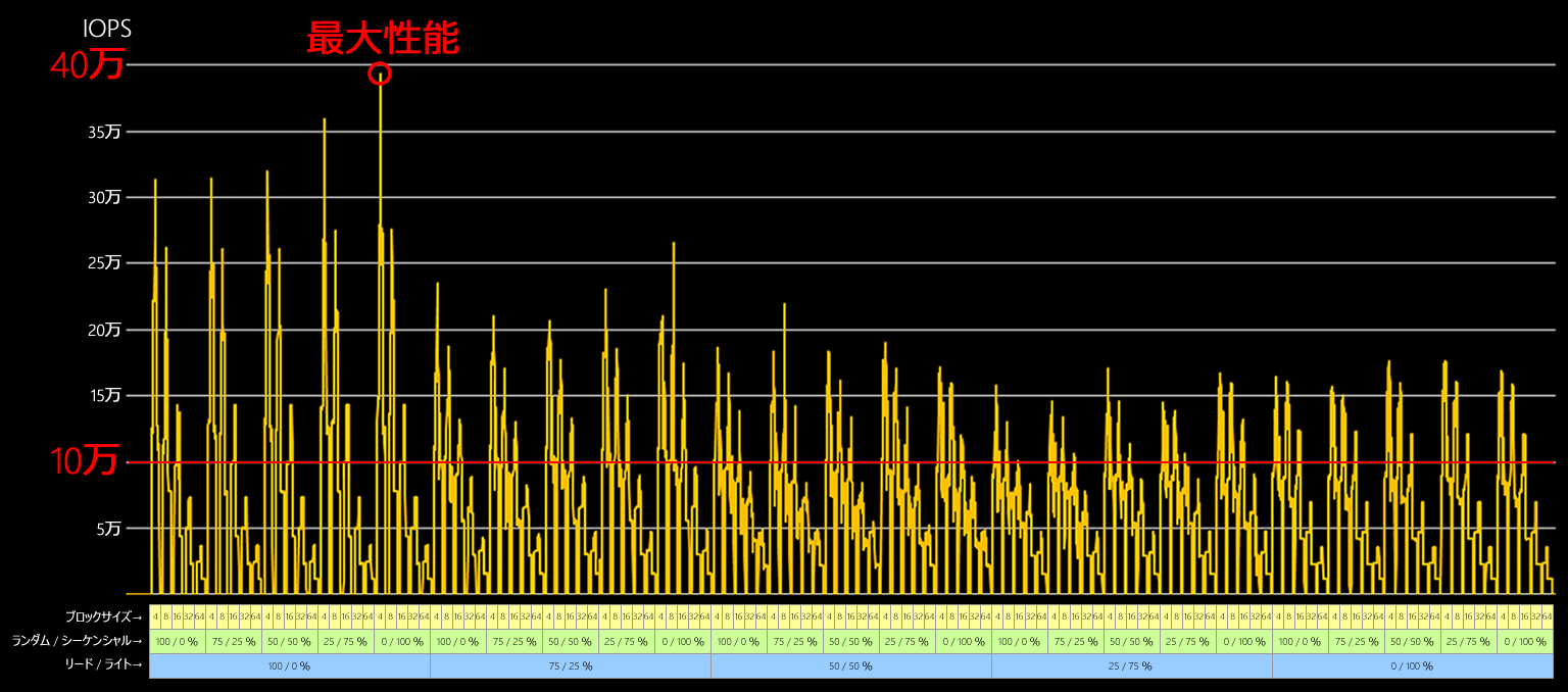 125パターンのIOPSグラフ