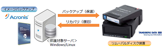 「イメージバックアップ」+「リムーバブルディスク」にお任せ！