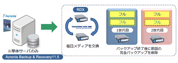 Acronis Backup & Recovery11.5 と RDX の基本動作