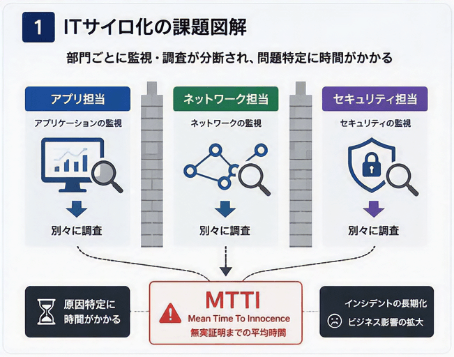 ITサイロ化によりアプリ、ネットワーク、セキュリティの各担当が別々に調査する課題を示した図