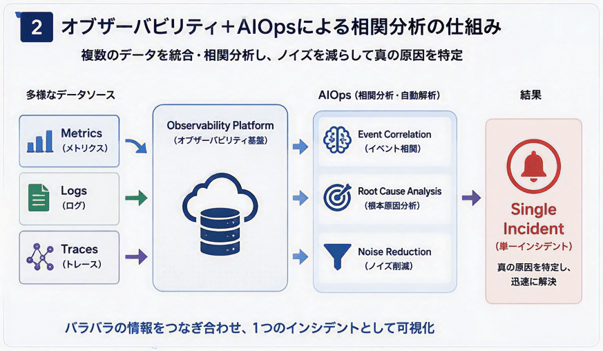 メトリクス、ログ、トレースを統合し、AIOpsで相関分析して単一インシデントとして整理する仕組みの図