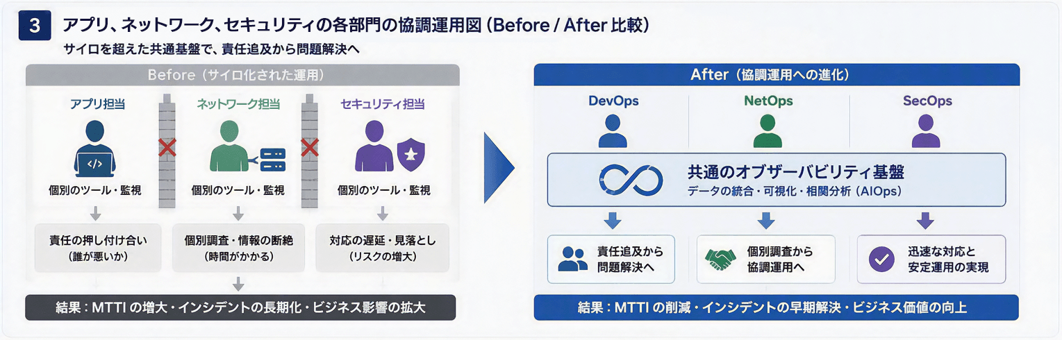 DevOps、NetOps、SecOpsのサイロ化された運用と共通基盤による協調運用を比較した図