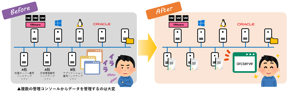 複雑化したバックアップシステムの一元管理に