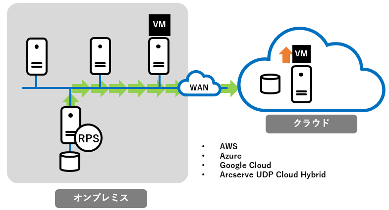 Arcserve UDPはクラウドにも対応