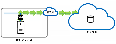 Arcserve UDP Cloud Direct データの2次保管先として