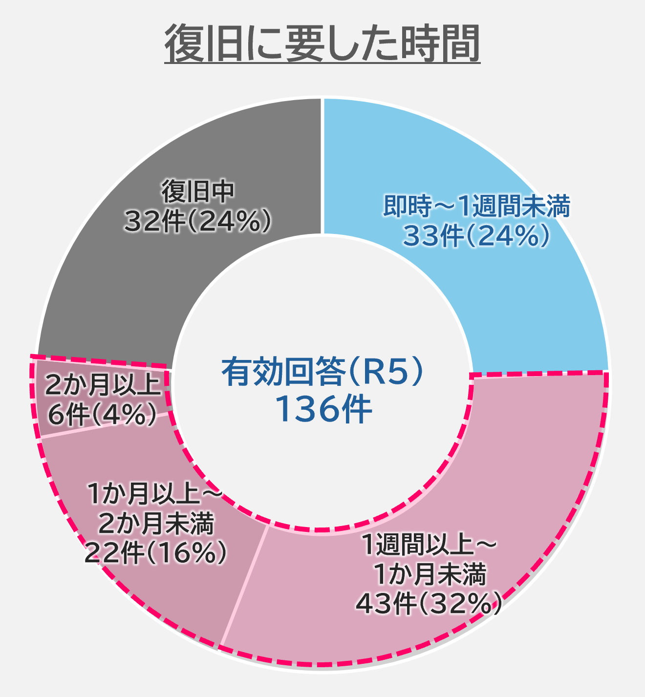 復旧に要した時間