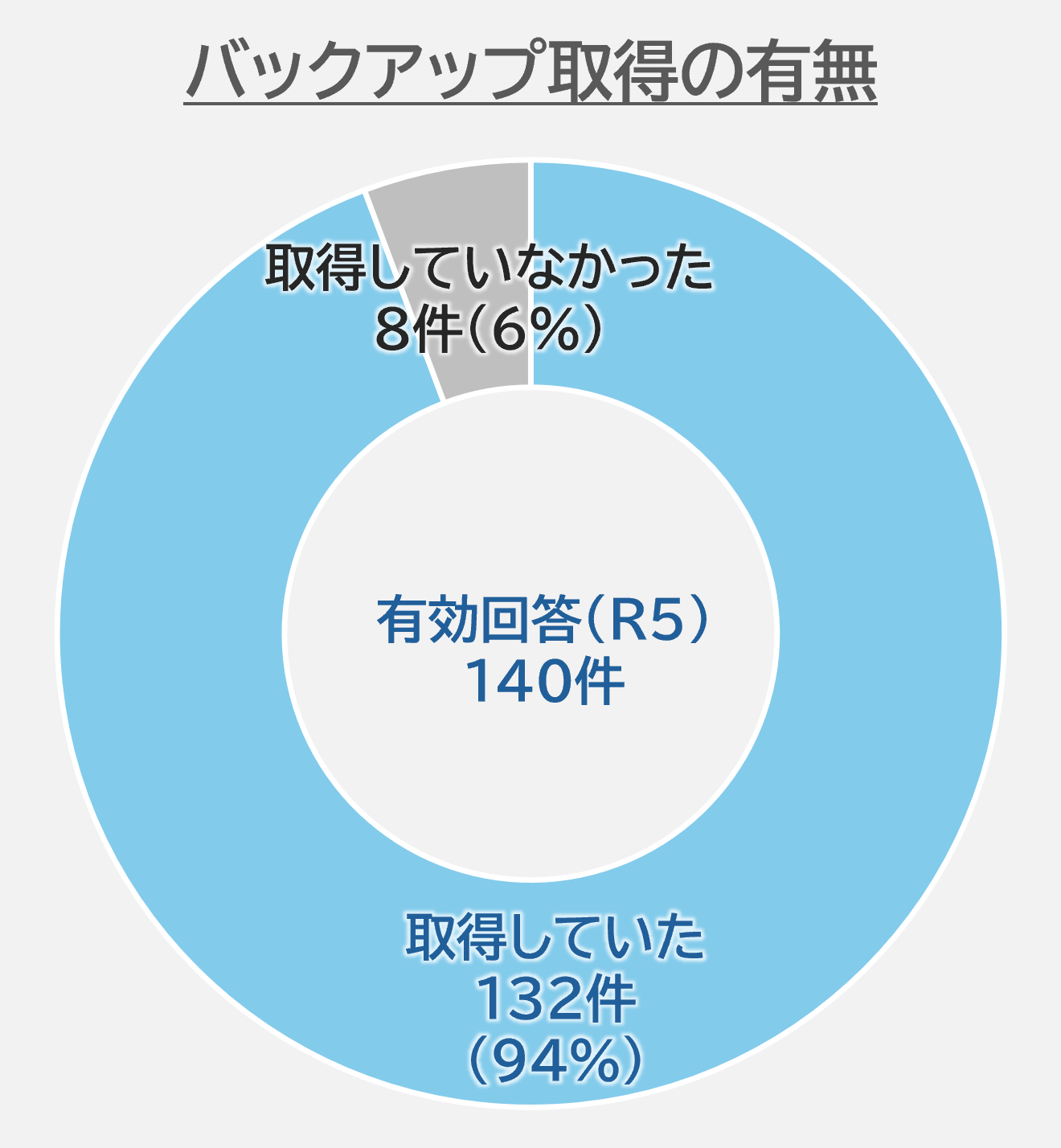 バックアップ取得の有無