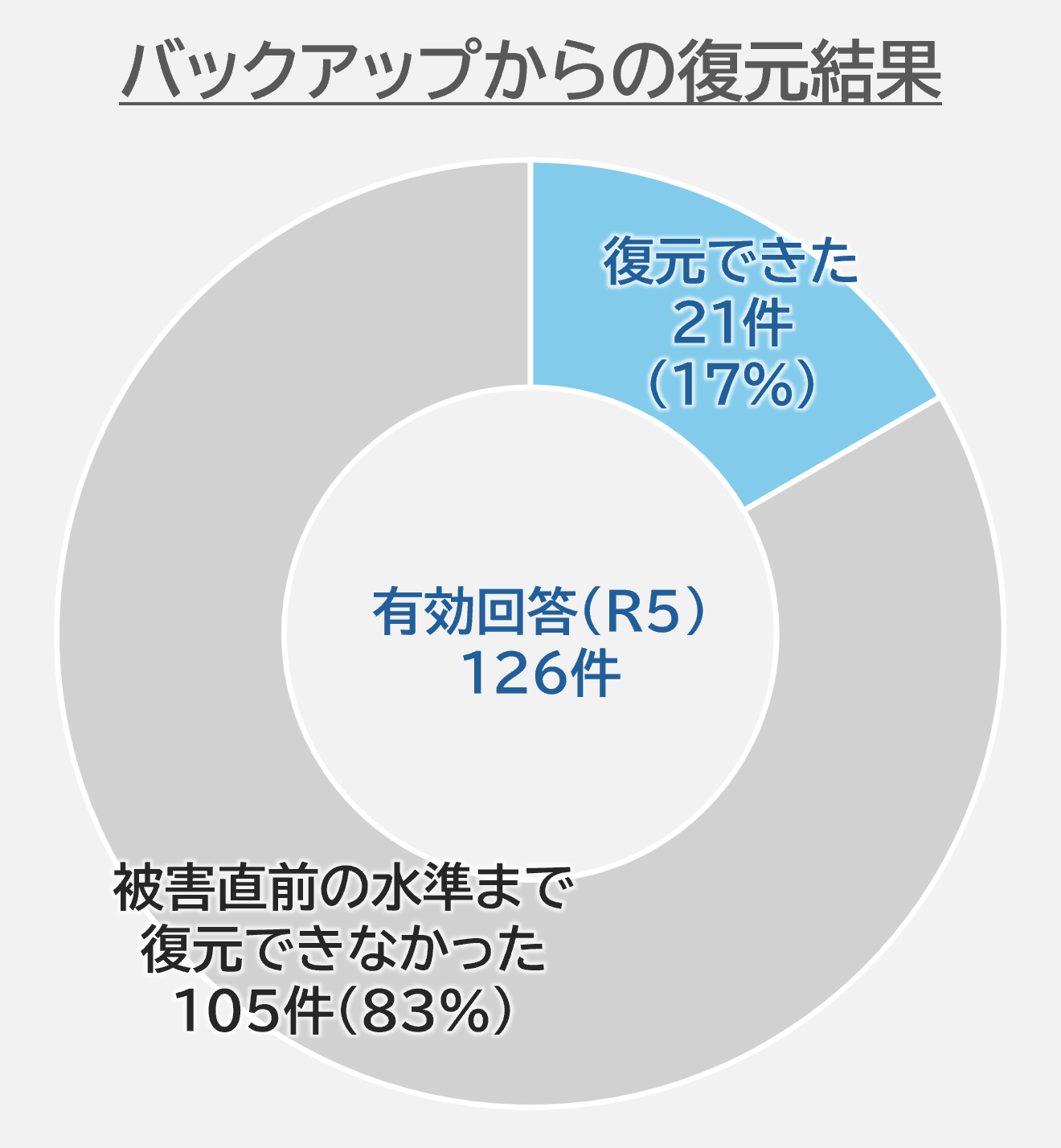 バックアップからの復元結果