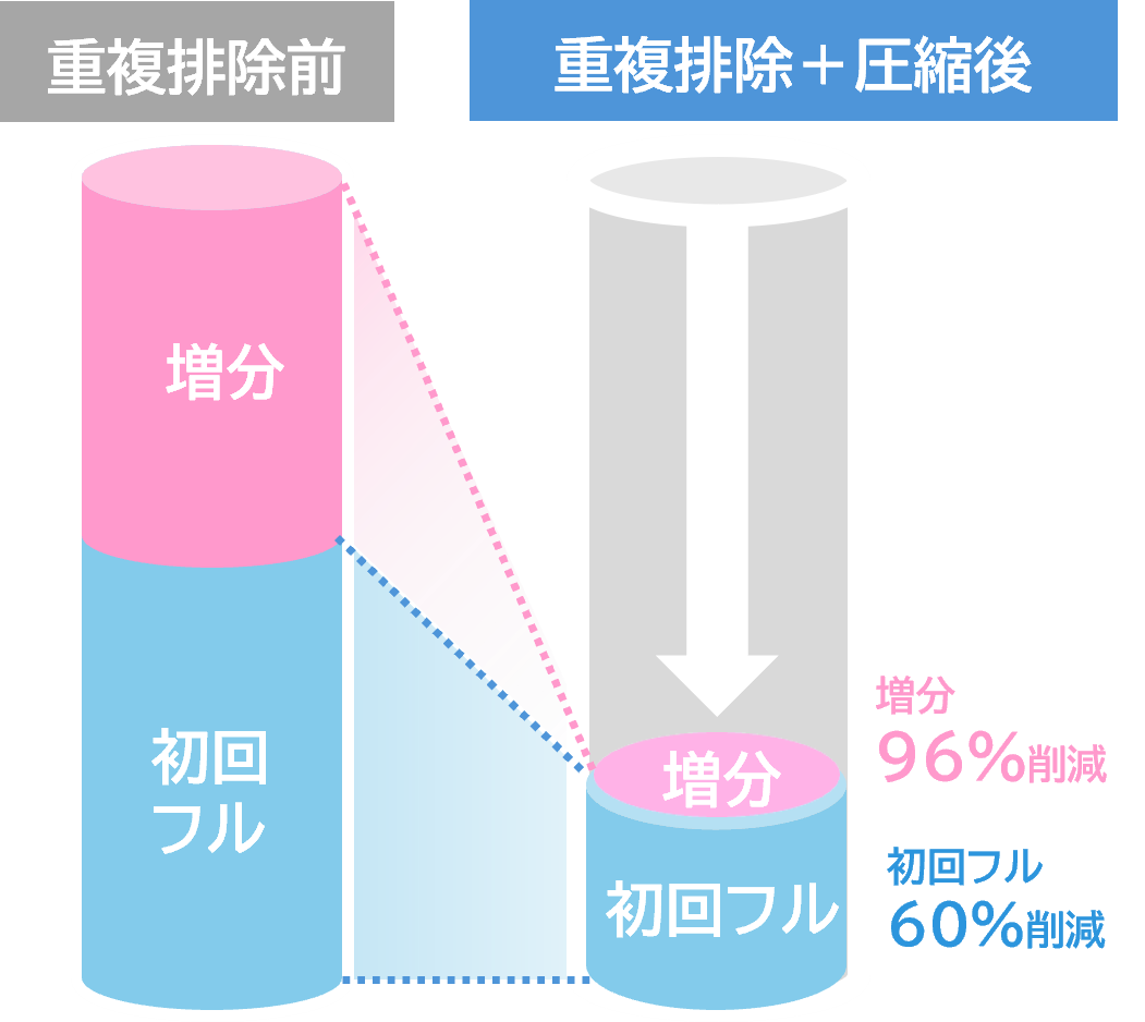 仮想サーバーの一般的な重複排除率（Dell調べ）