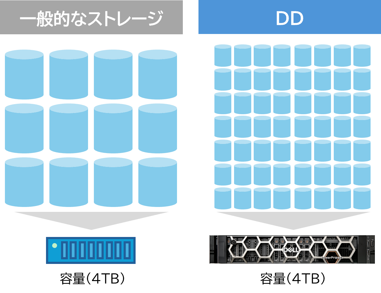 一般的なストレージとDDの世代保持のイメージ