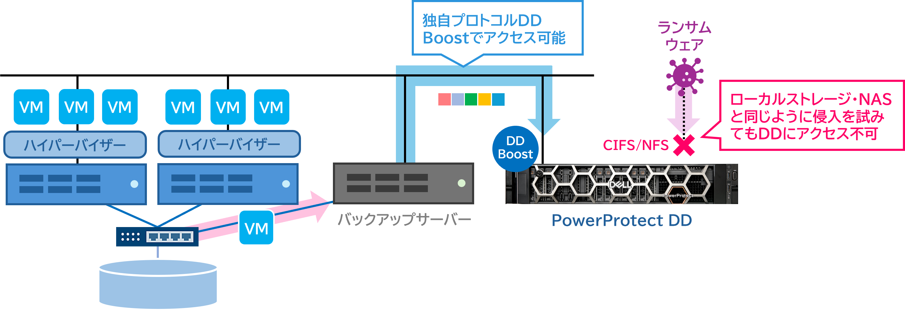 サイバー対策としても有効！専用プロトコル DDBoost