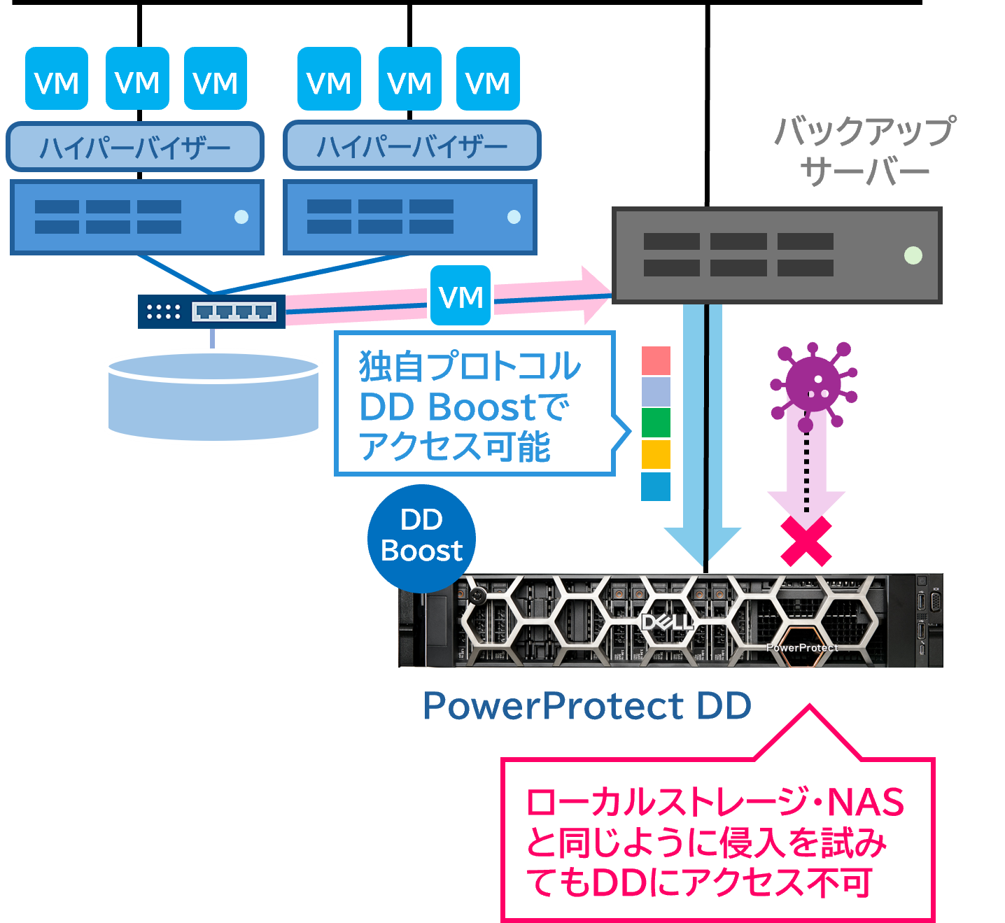 サイバー対策としても有効！専用プロトコル DDBoost