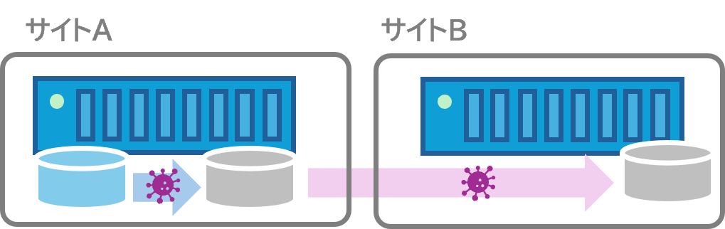 筐体間レプリケーション