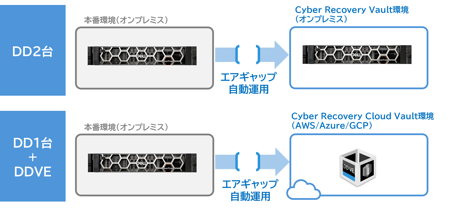 DD2台でVault環境を作ってデータ隔離