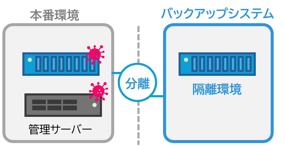 ネットワーク分離方式