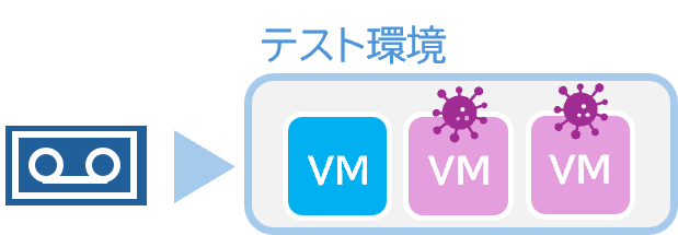 本番環境がすでに感染していた場合、テープに保存したデータも危険。テスト環境にリストアし、安全な復旧ポイントを検証する必要がある