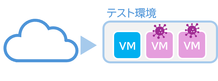 本番環境がすでに感染していた場合、クラウドに保管したデータも危険。テスト環境にリストアし、安全な復旧ポイントを検証する必要がある