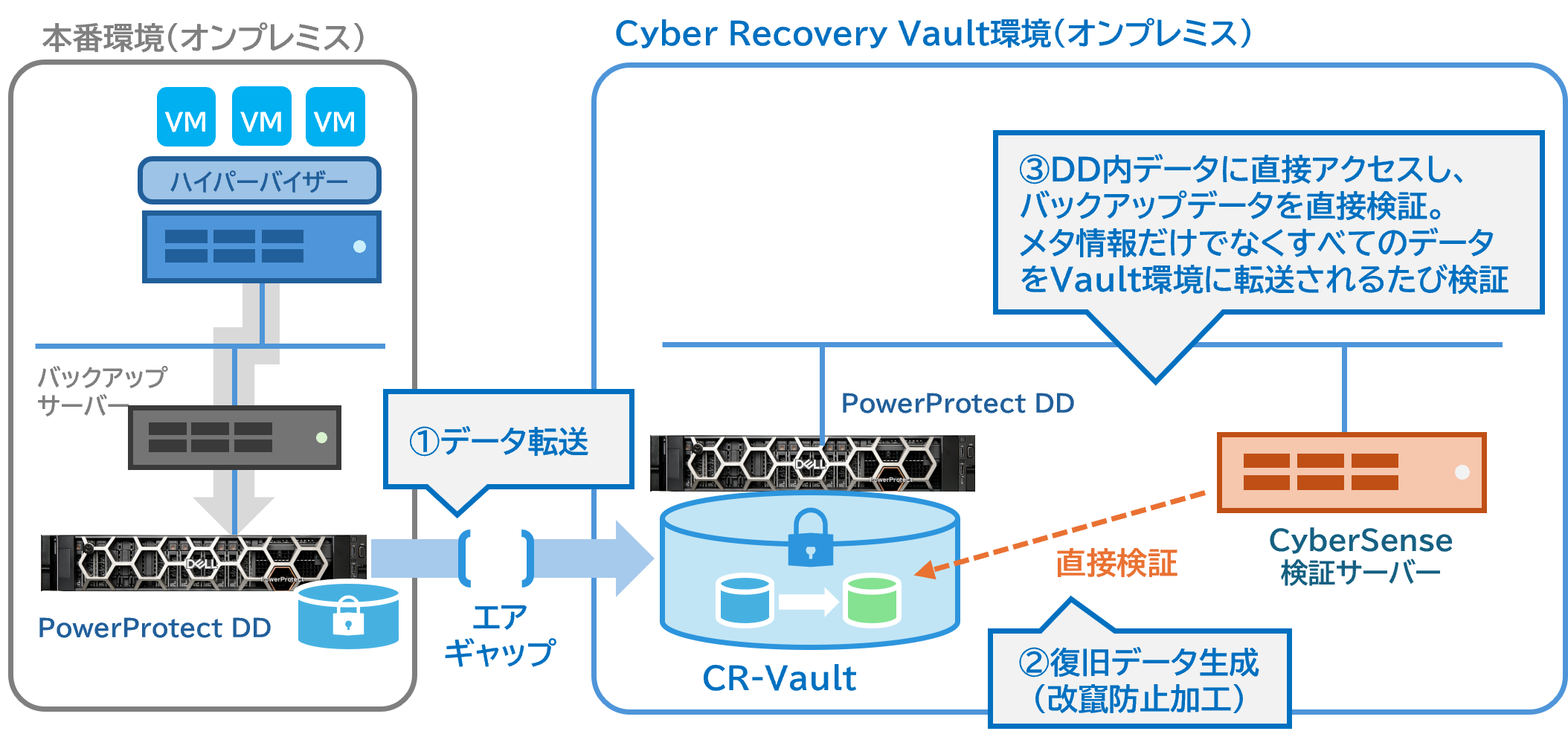 DD2台でVault環境を作ってデータ隔離