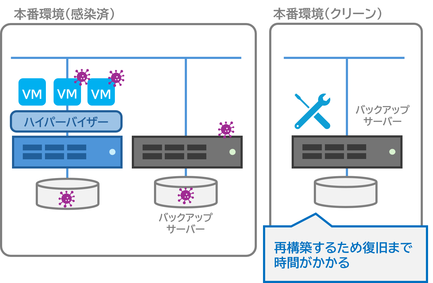 本番環境のバックアップサーバー/アプライアンスが感染していたら？