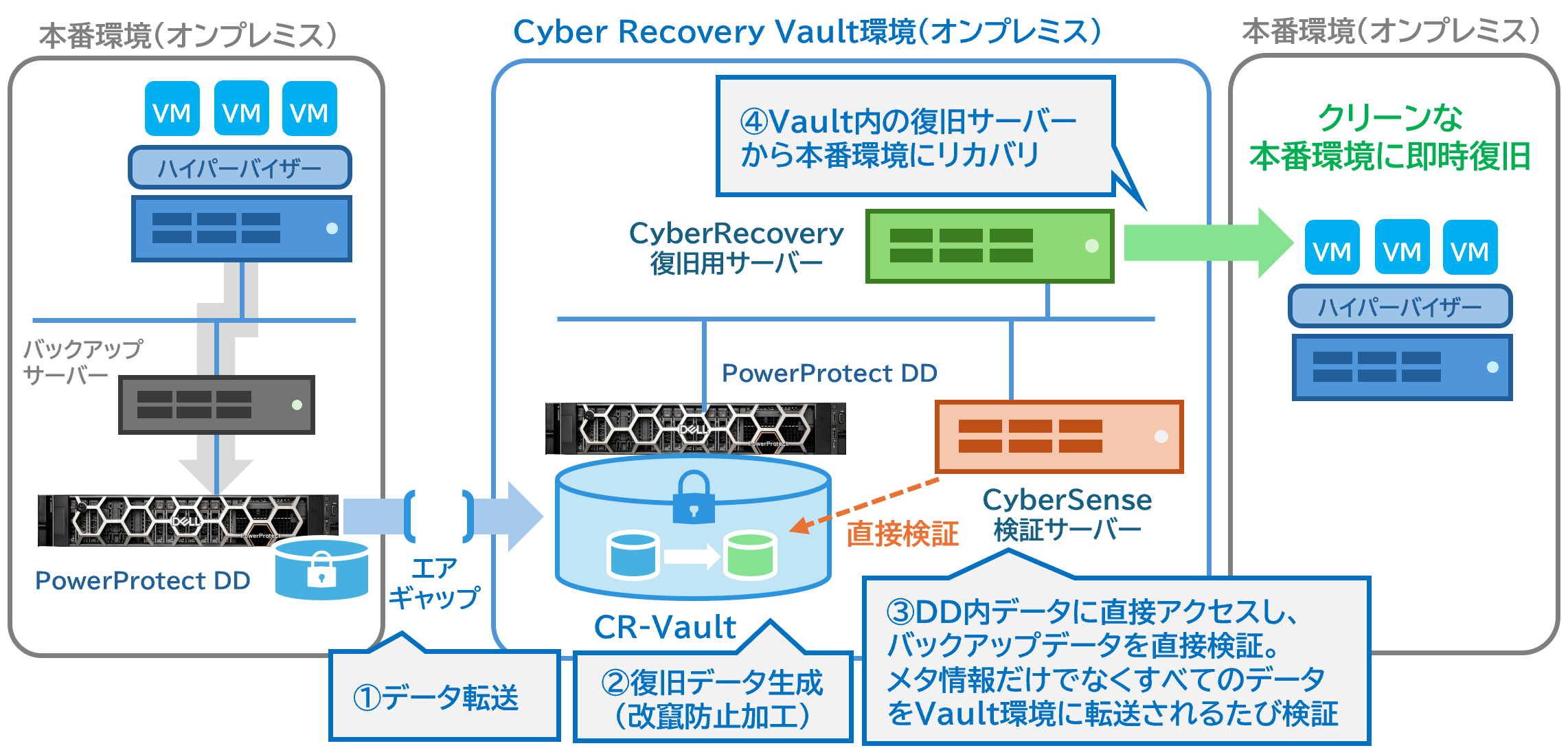 あらかじめ用意したリカバリサーバーCyber Recoveryで即時復旧が可能