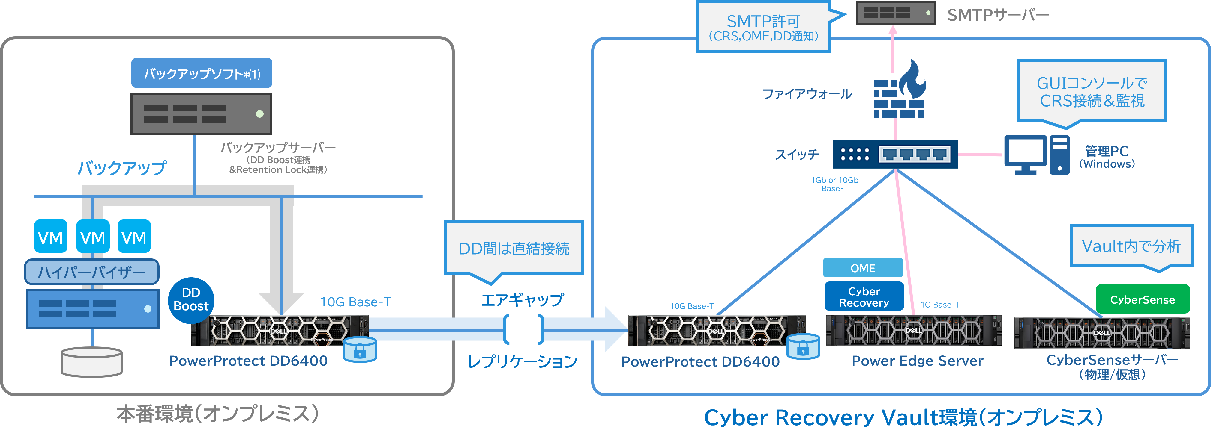 バックアップソフト＋PowerProtect DD6400×2台によるCRS構成例