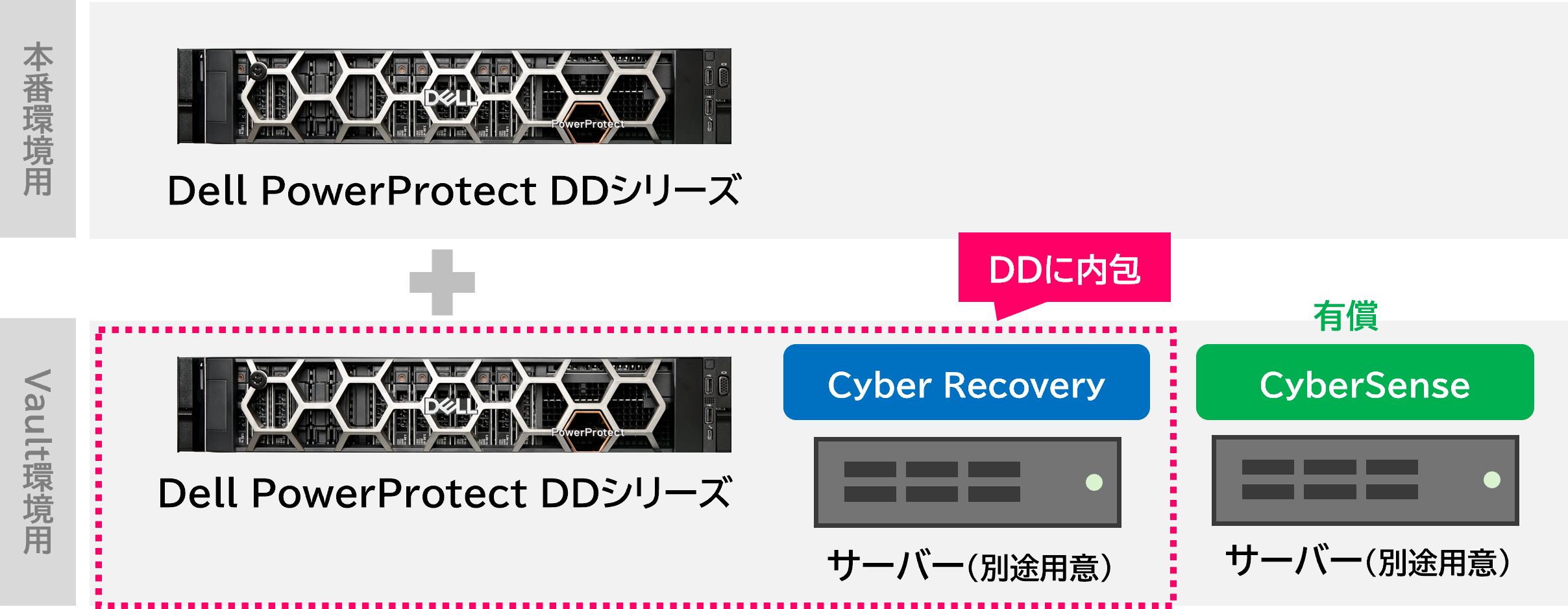 DDに含まれるもの