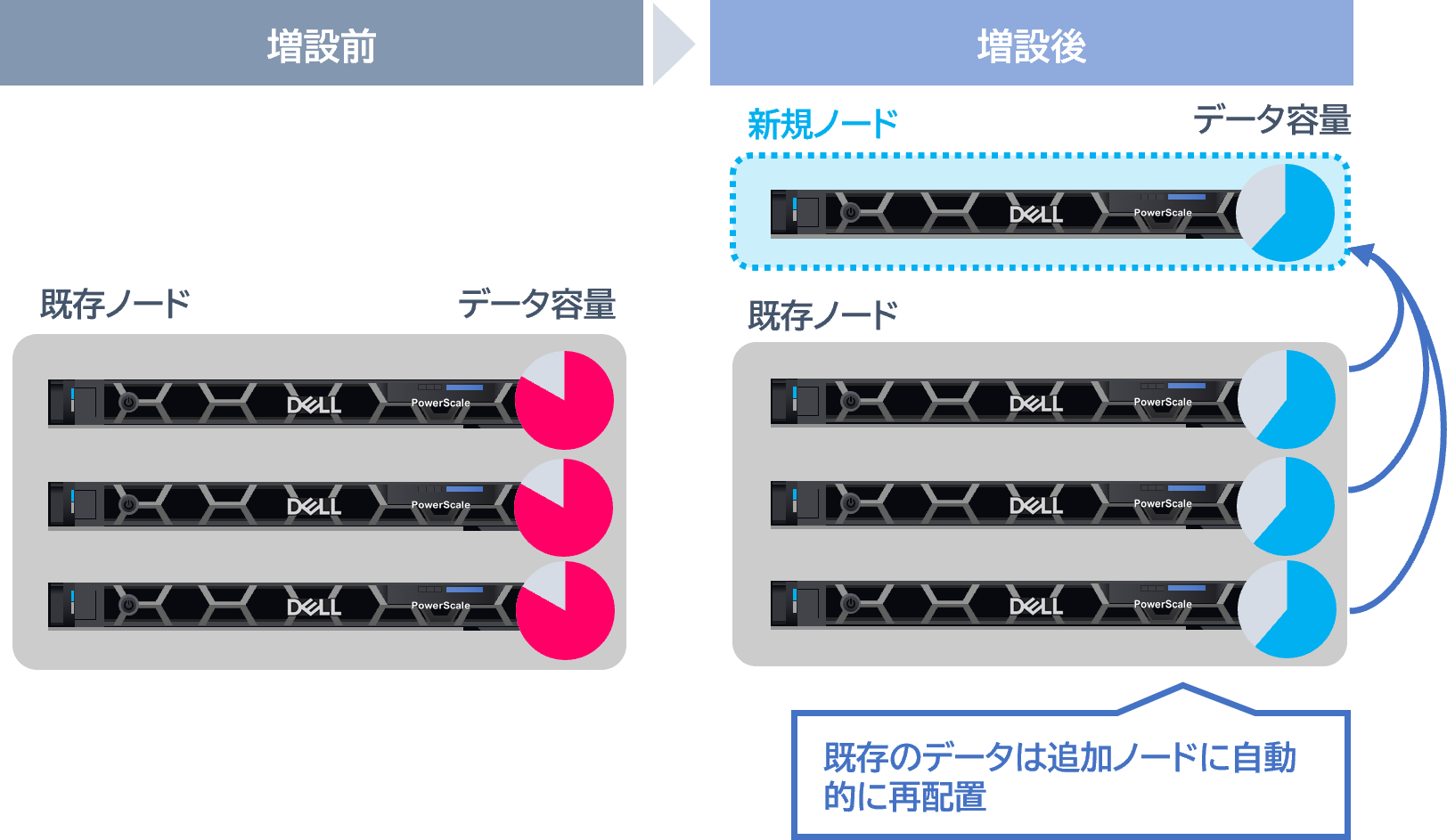 ここがすごい！PowerScaleのスケールアウト機能