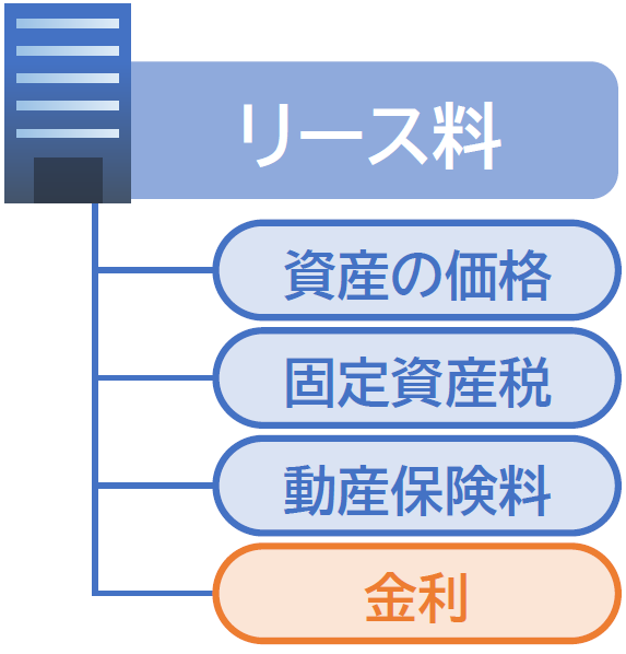 リース料