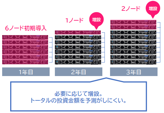 トータルの投資金額を予測がしにくい。