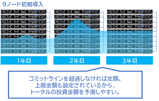 トータルの投資金額を予測しやすい。