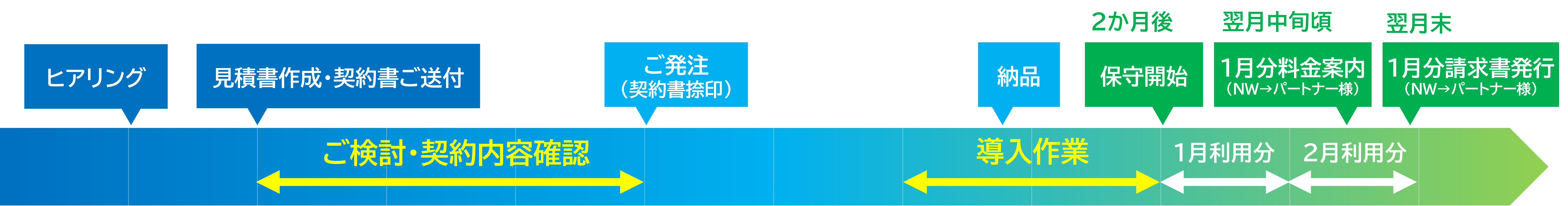 APEX Subscriptionsのご契約からご請求までの流れ