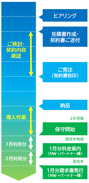 APEX Subscriptionsのご契約からご請求までの流れ