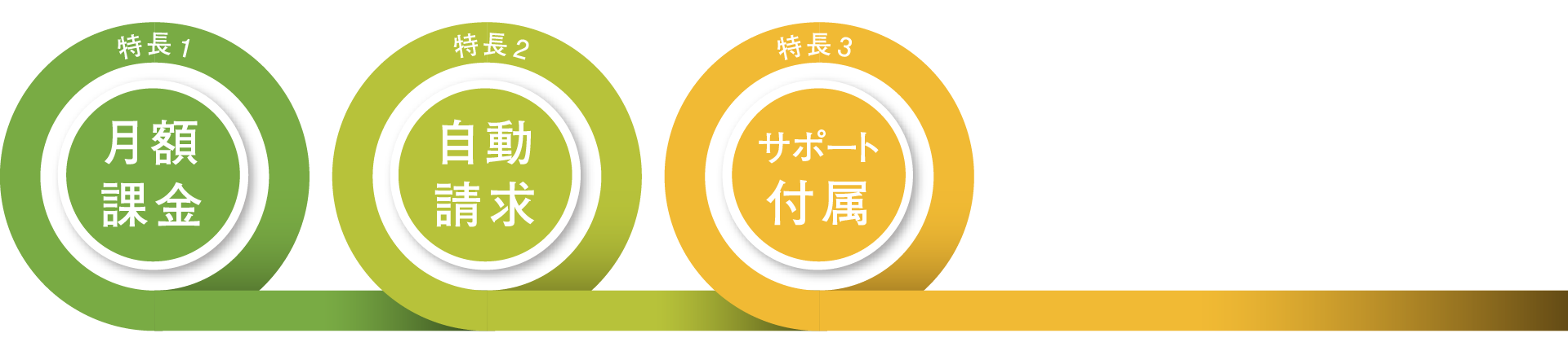 特長1 月額課金 特長2 自動請求 特長3 サポート付属